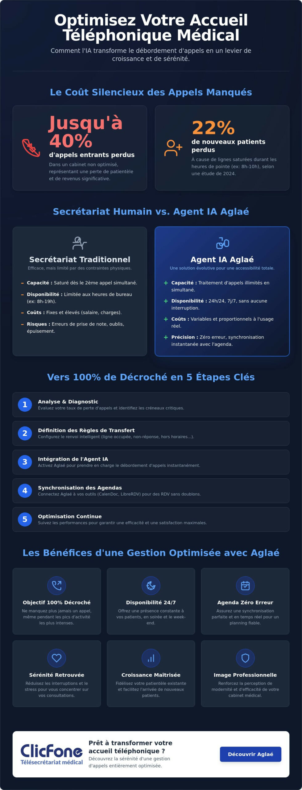 Comment gérer efficacement le débordement dappels en cabinet médical en 2026 - Infographic