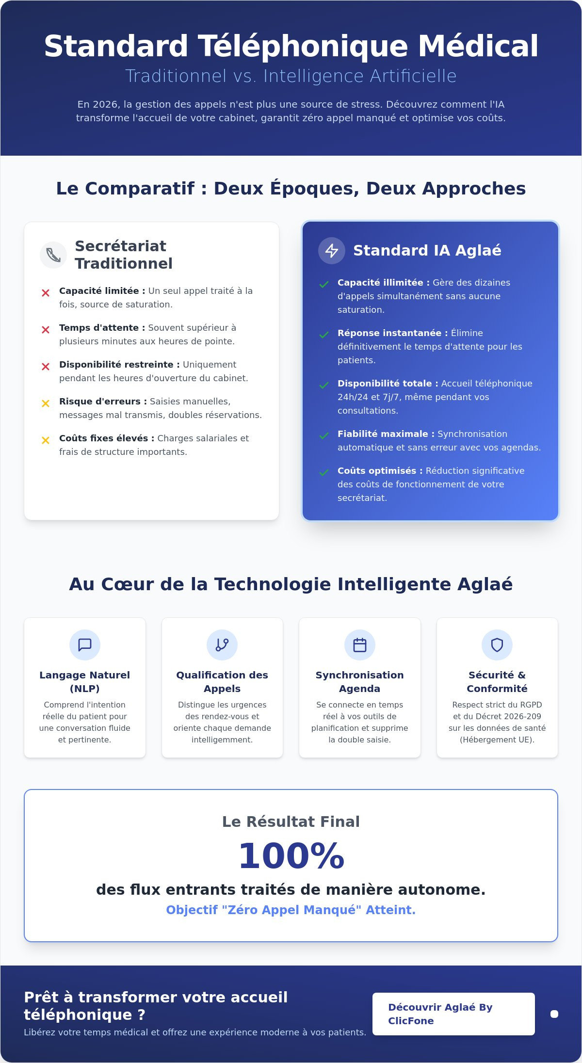 Gestion de la téléphonie pour cabinet médical Le guide complet 2026 - Infographic - Aglaé by ClicFone Gestion de la téléphonie pour cabinet médical Le guide complet 2026 - Infographic