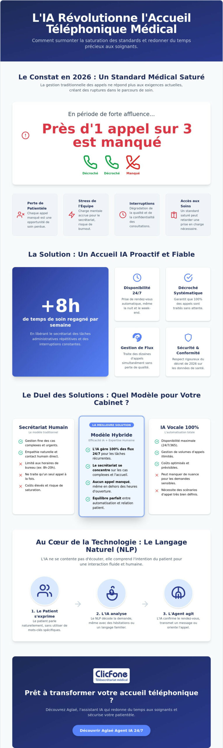 IA médicale et accueil téléphonique La révolution de la gestion des appels en 2026 - Infographic
