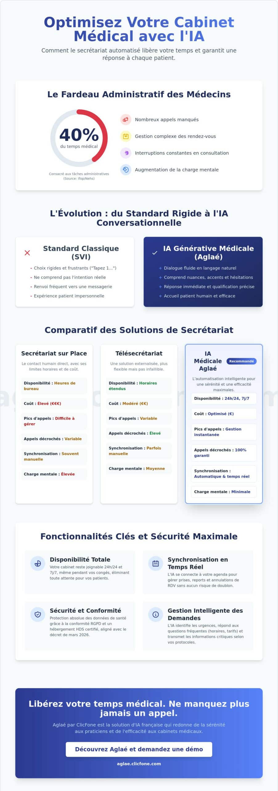 Secrétariat médical automatisé en France Le guide complet 2026 - Infographic