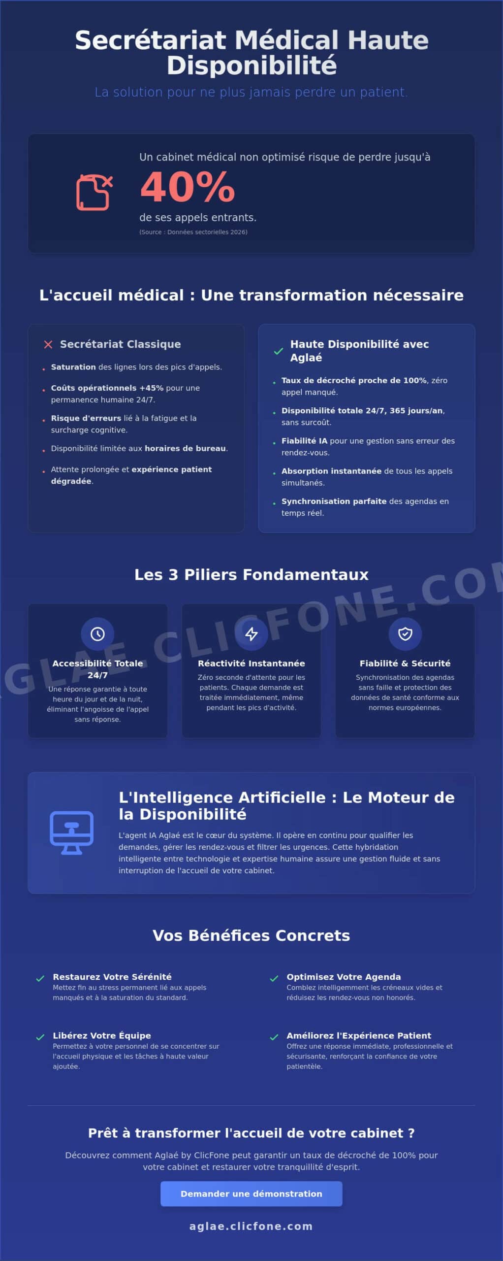 Secrétariat médical haute disponibilité Garantir 100 de décroché en 2026 - Infographic