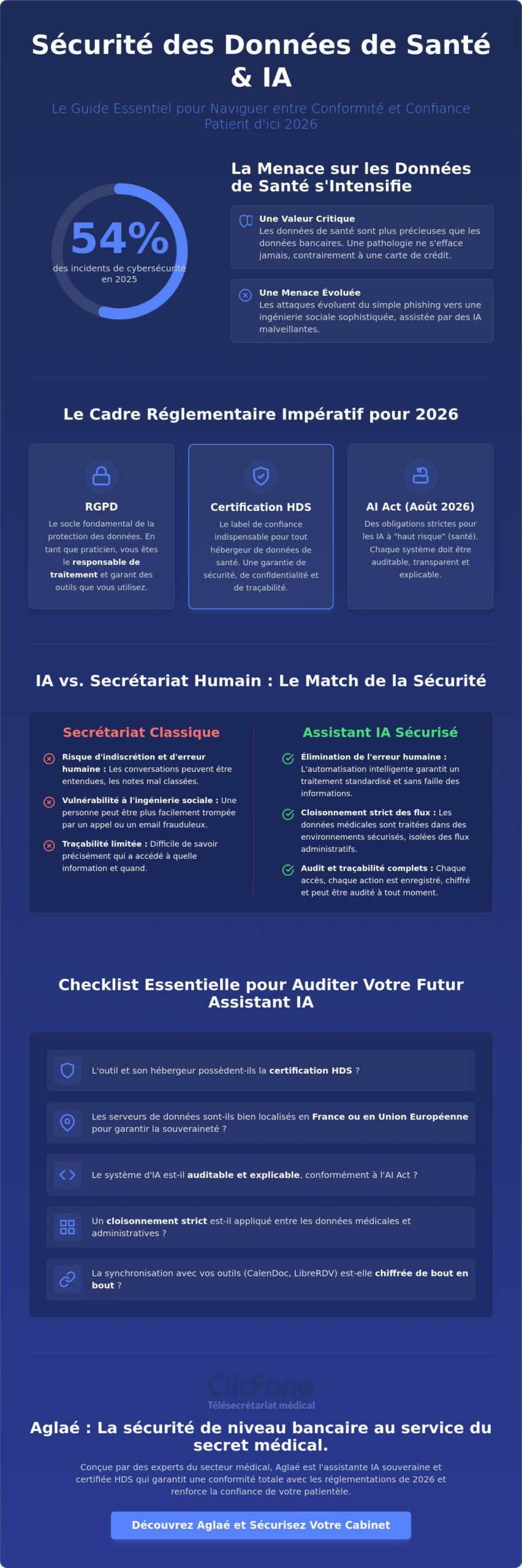 Sécurité des données de santé et IA médicale Protéger votre cabinet en 2026 - Infographic - Aglaé by ClicFone Sécurité des données de santé et IA médicale Protéger votre cabinet en 2026 - Infographic