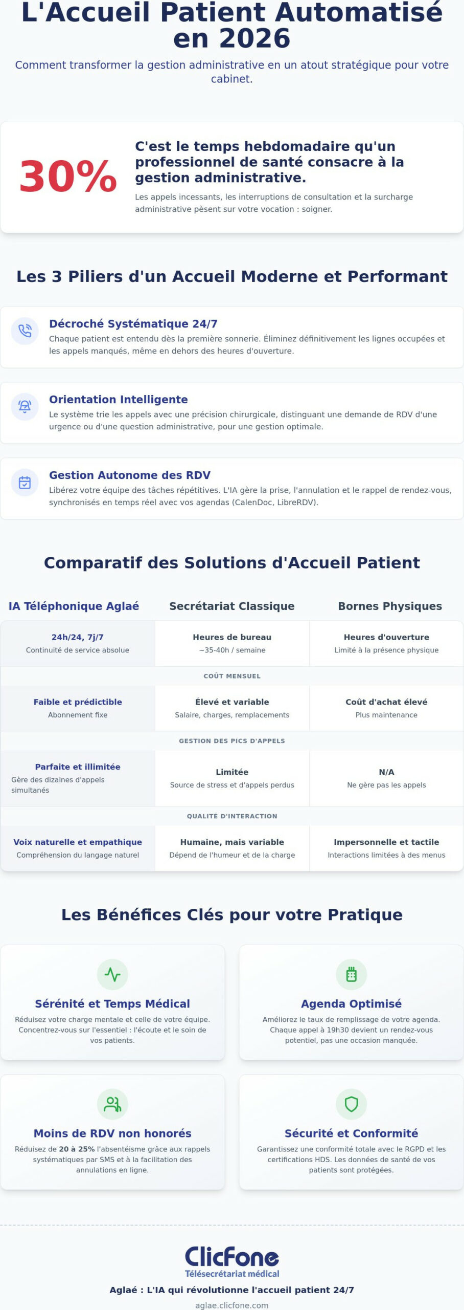 Accueil patient automatisé Le guide stratégique pour les cabinets médicaux en 2026 - Infographic - Aglaé by ClicFone Accueil patient automatisé Le guide stratégique pour les cabinets médicaux en 2026 - Infographic