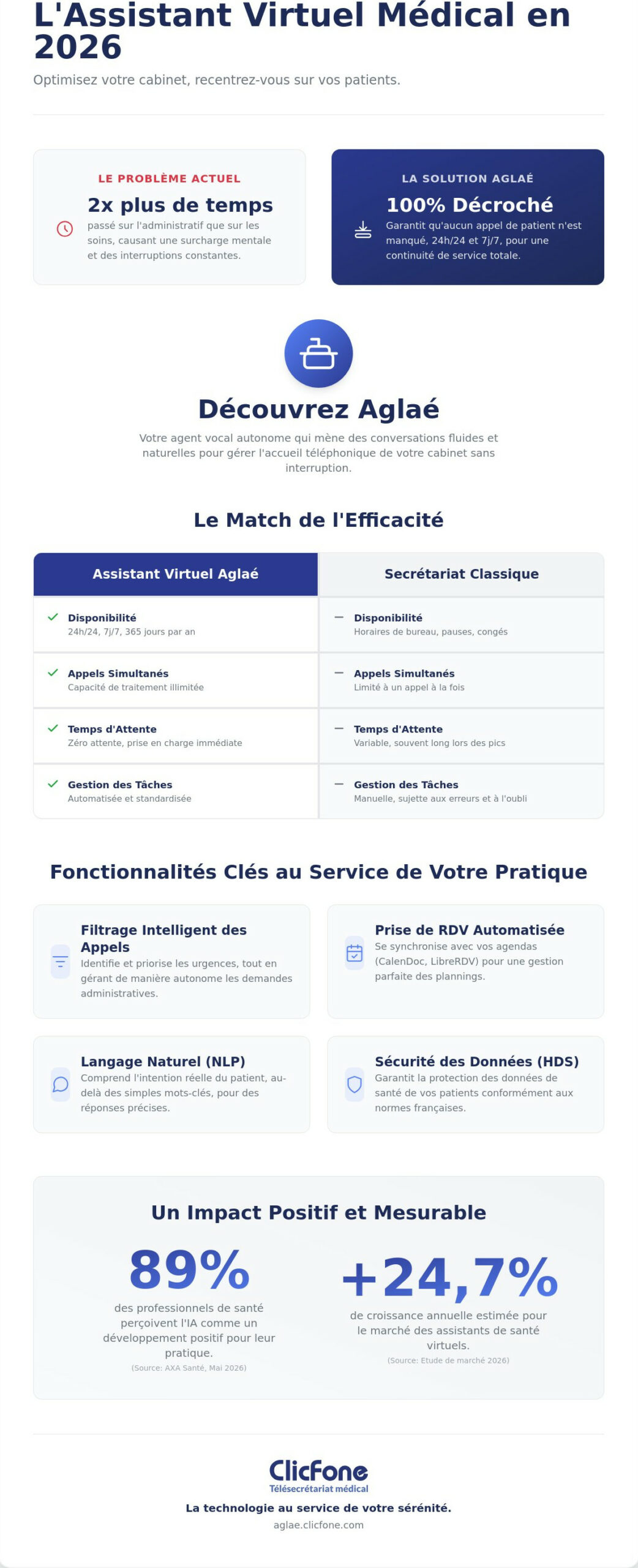 Assistant virtuel pour cabinet médical Le guide complet de lIA en 2026 - Infographic