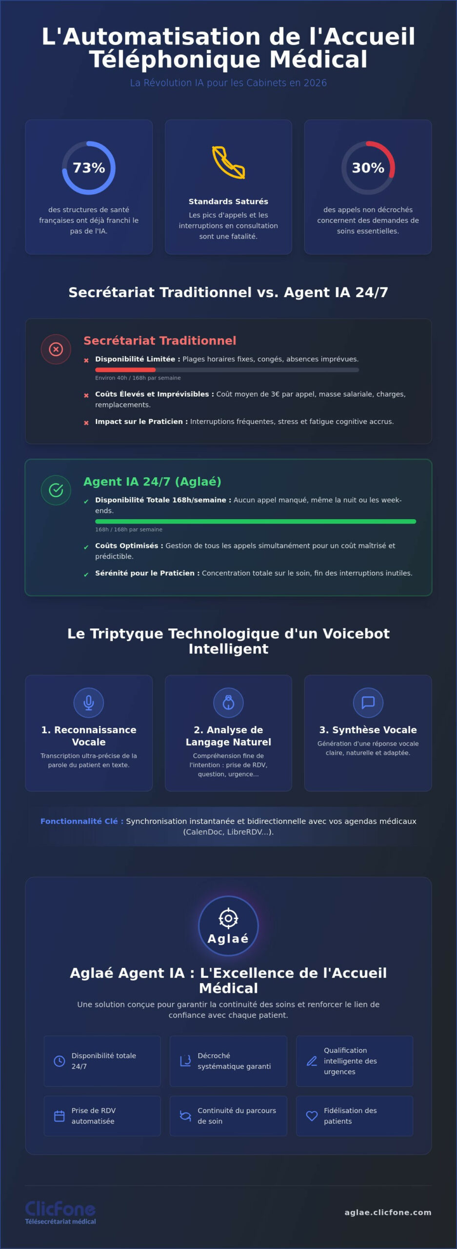 Automatisation de laccueil téléphonique en santé Le guide complet 2026 - Infographic - Aglaé by ClicFone Automatisation de laccueil téléphonique en santé Le guide complet 2026 - Infographic