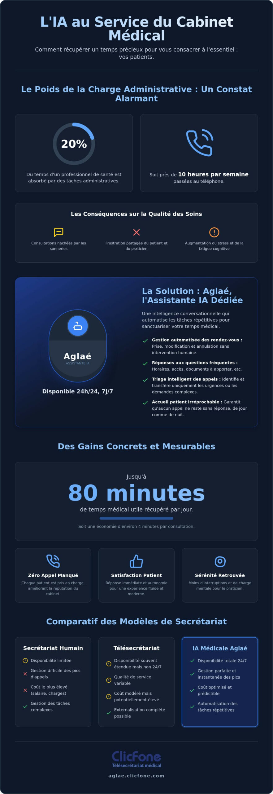 Gain de temps en cabinet médical grâce à lIA Le guide complet 2026 - Infographic