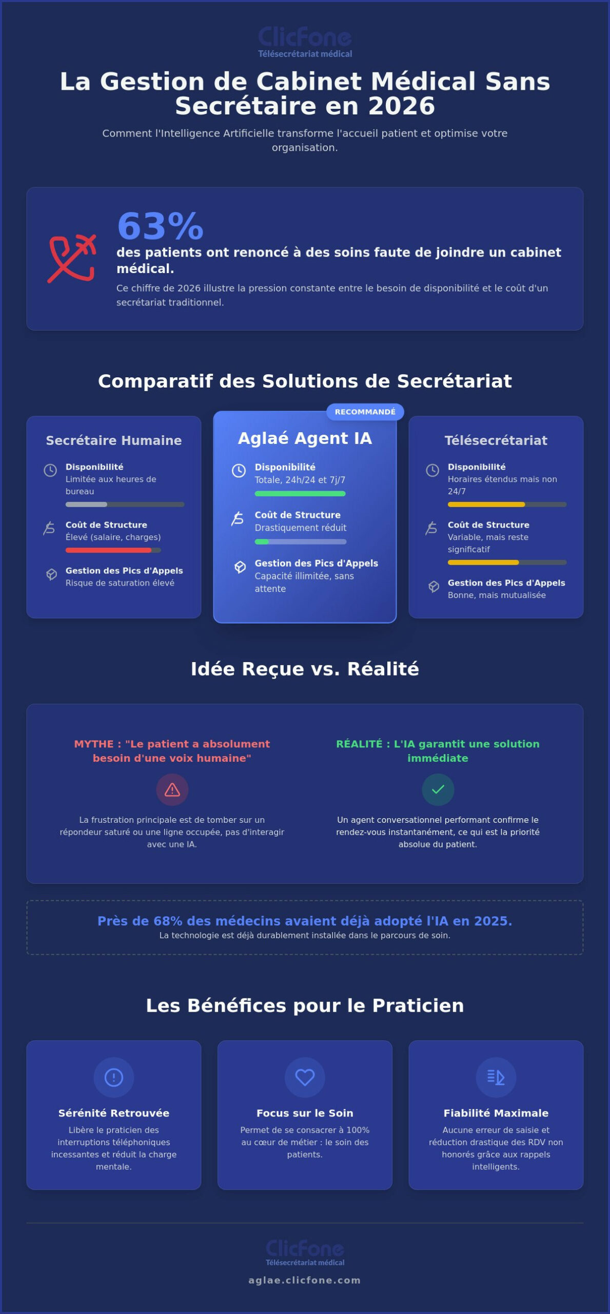 Gestion de rendez-vous sans secrétaire En finir avec les idées reçues en 2026 - Infographic