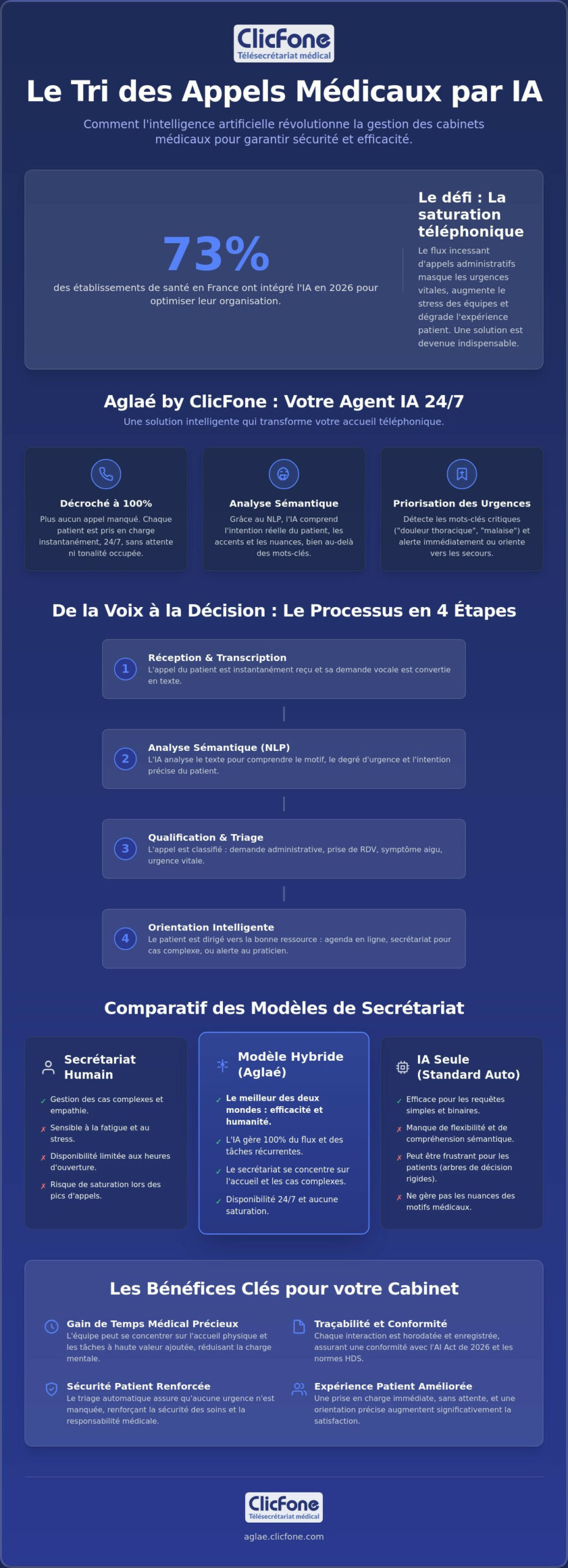 Tri des appels médicaux par IA Optimisez laccueil de votre cabinet en 2026 - Infographic