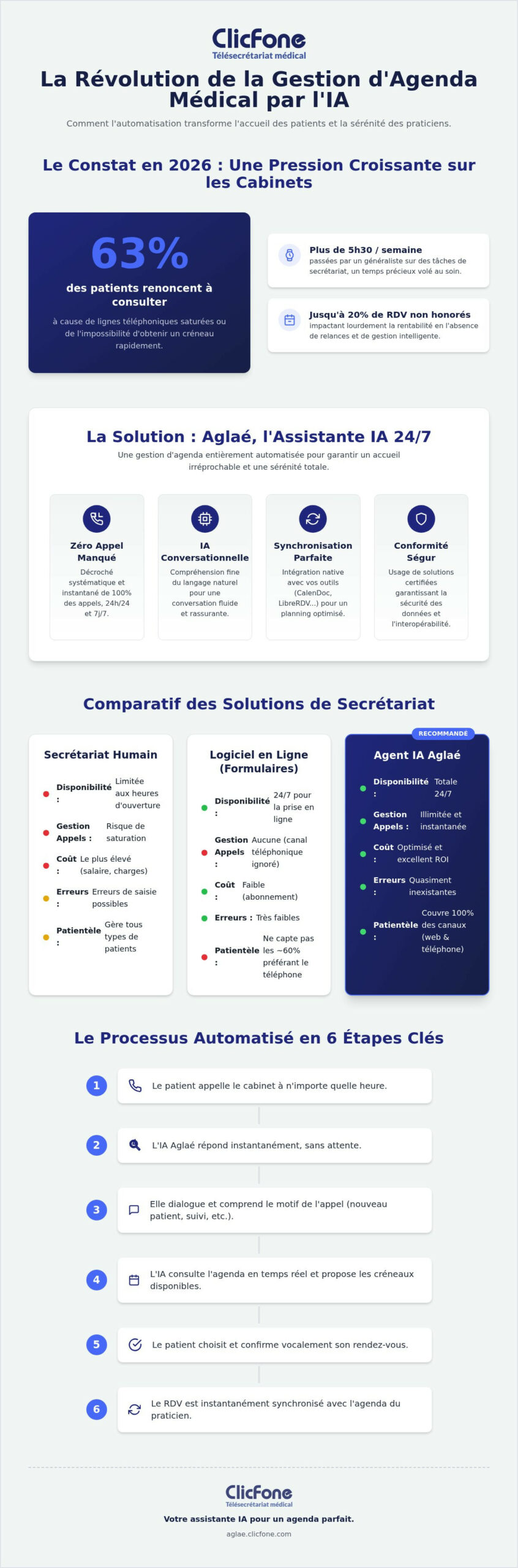Gestion dagenda médical automatique Le guide de lautomatisation par lIA en 2026 - Infographic