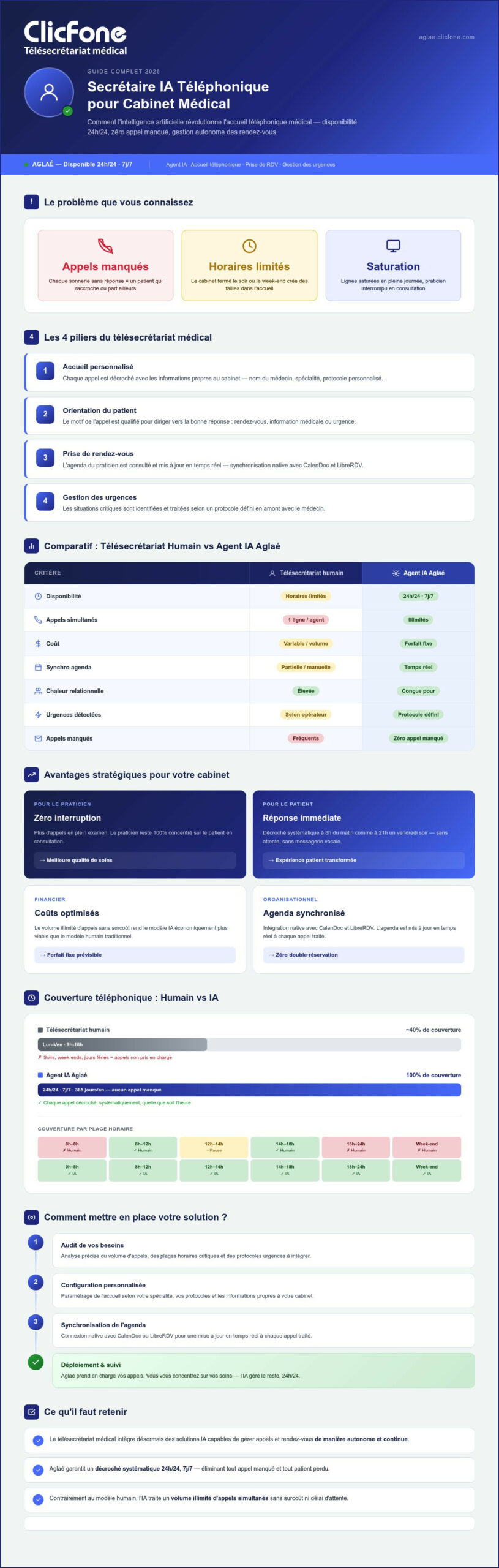 Secrétaire IA téléphonique pour cabinet médical Tout ce que vous devez savoir en 2026 - Infographic
