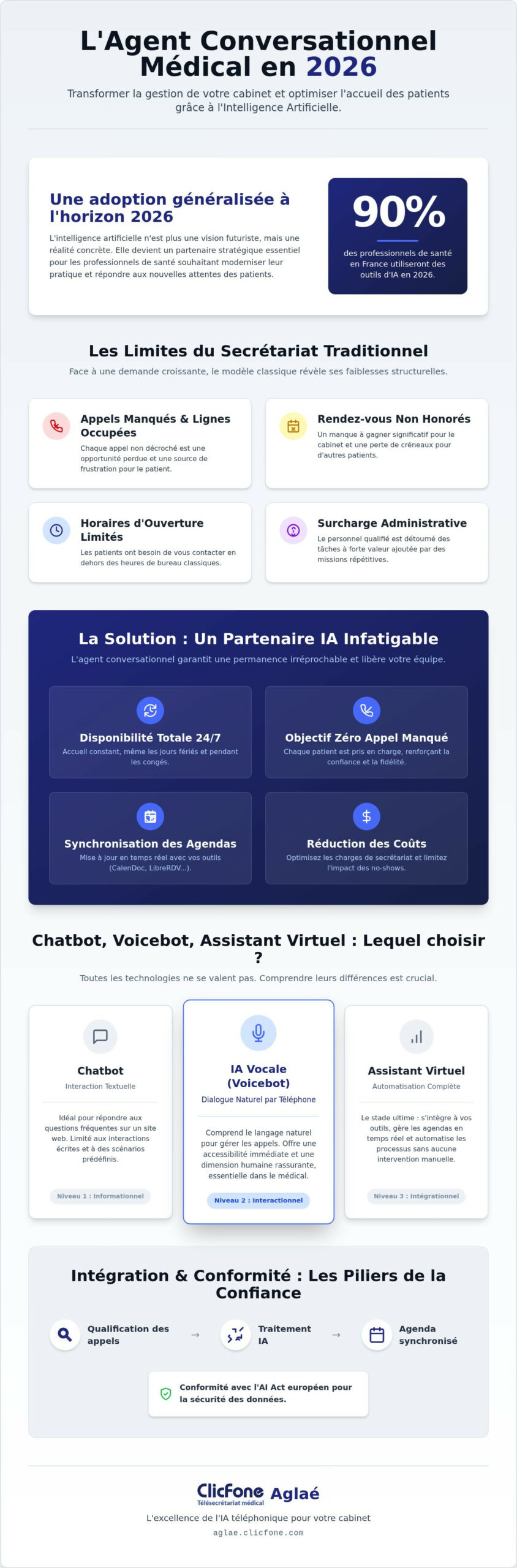 Agent conversationnel médical Guide complet de lIA au service des praticiens en 2026 - Infographic