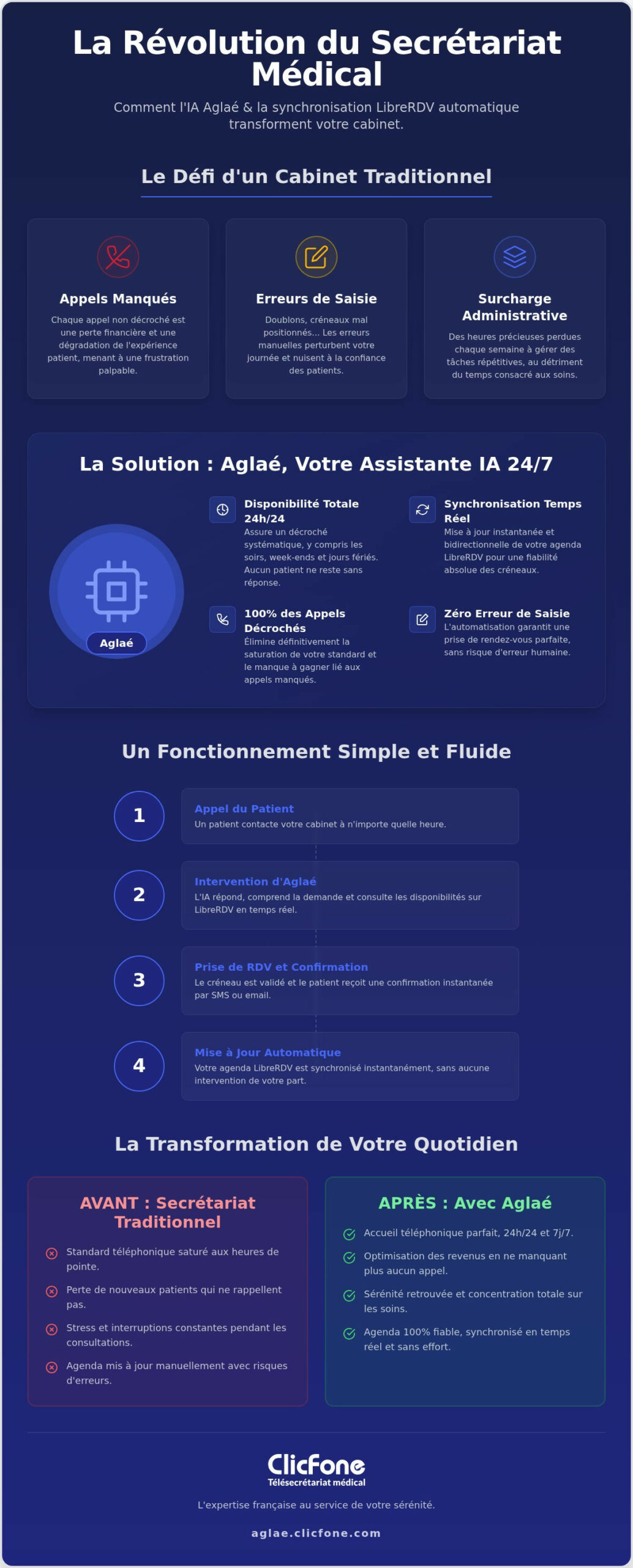 Synchronisation LibreRDV automatique Boostez votre cabinet avec lIA Aglaé en 2026 - Infographic