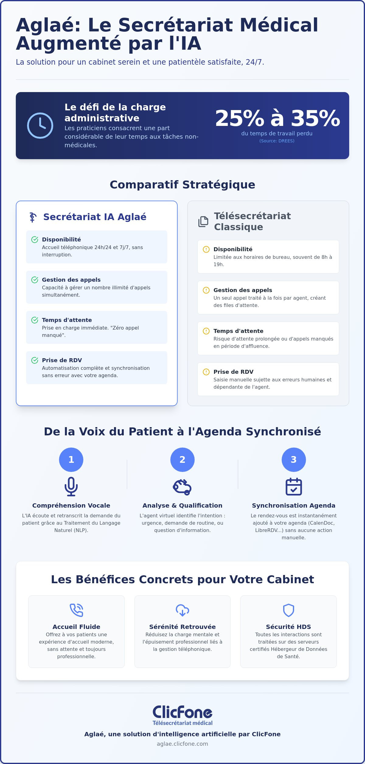 IA pour secrétariat médical Le guide de référence pour les praticiens en 2026 - Infographic
