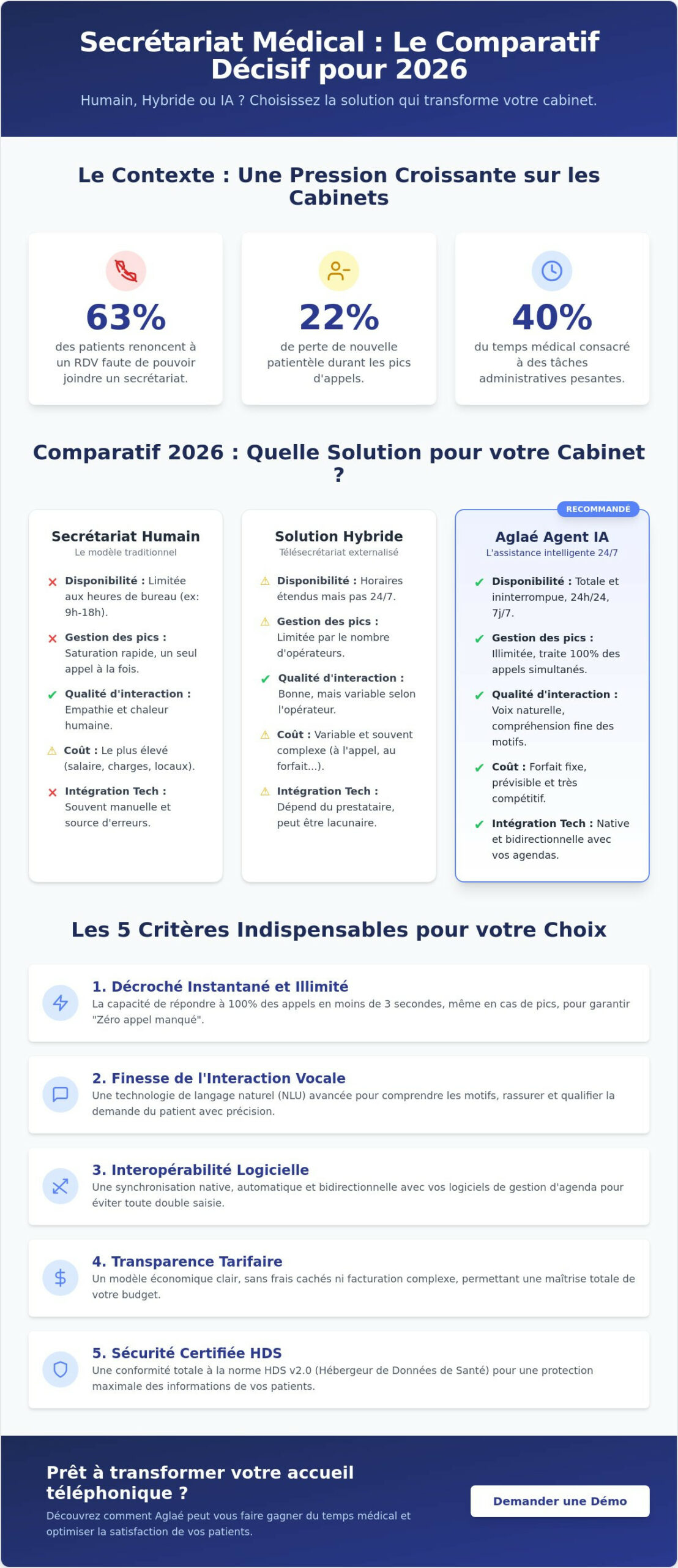 Meilleur télésecrétariat médical 2026-2026 Le comparatif des solutions innovantes - Infographic