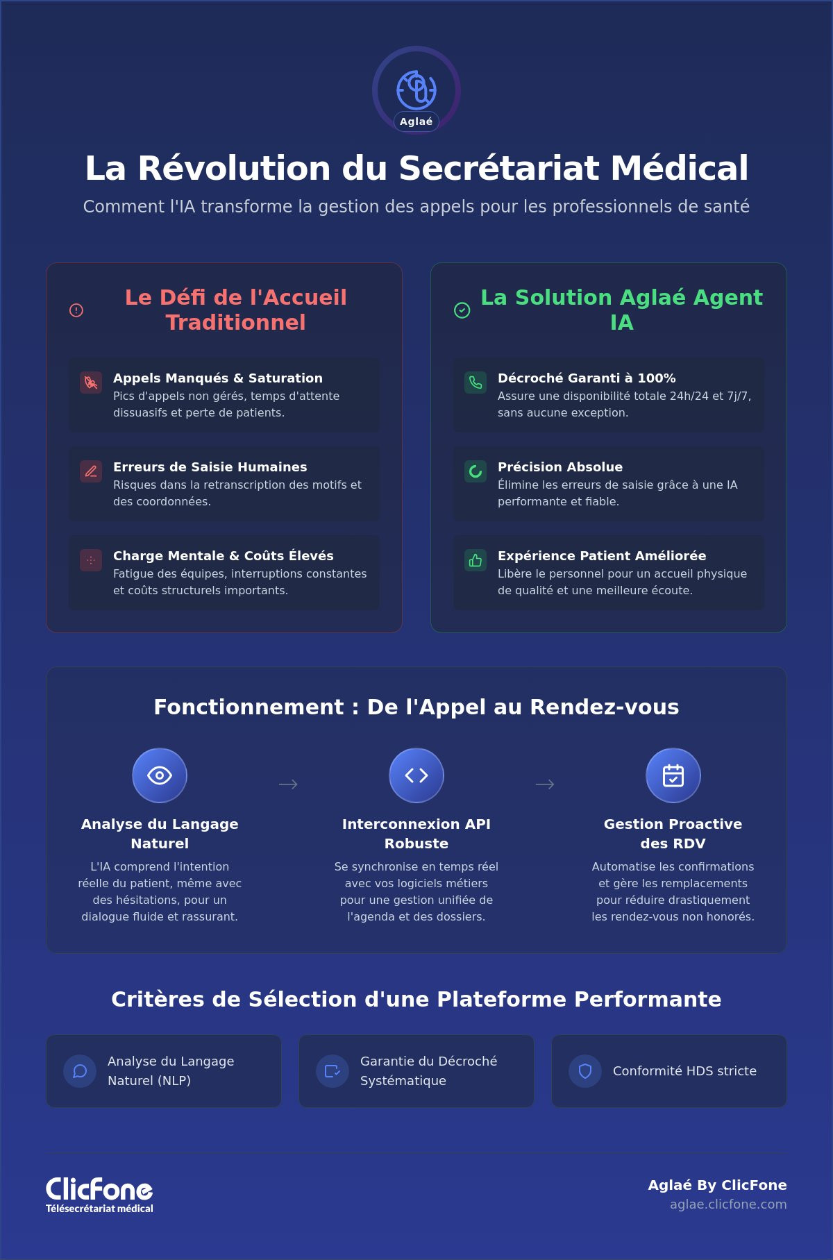 Plateforme de gestion dappels médicaux Optimiser votre accueil avec lIA en 2026 - Infographic