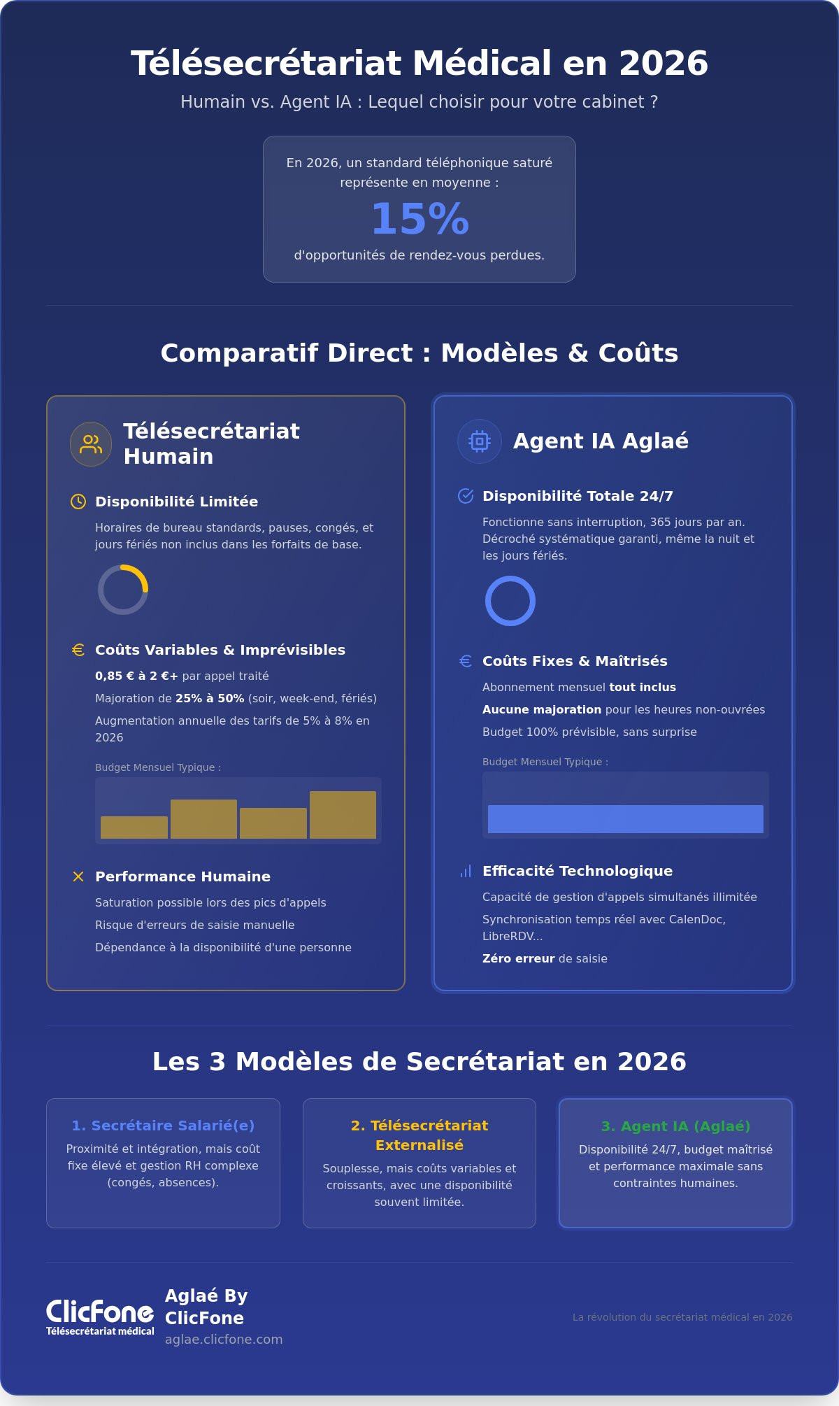 Prix télésecrétariat médical vs IA Guide comparatif des coûts en 2026 - Infographic