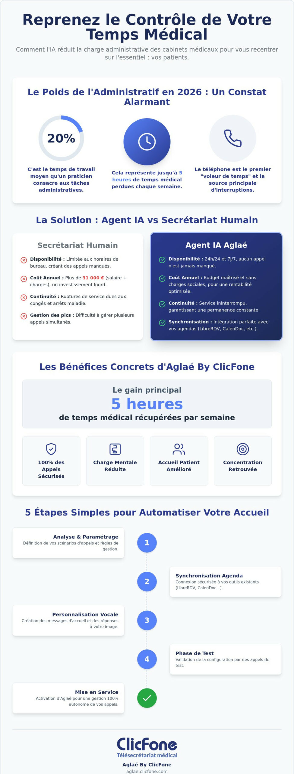 Réduire le temps administratif en cabinet médical Guide des solutions innovantes en 2026 - Infographic