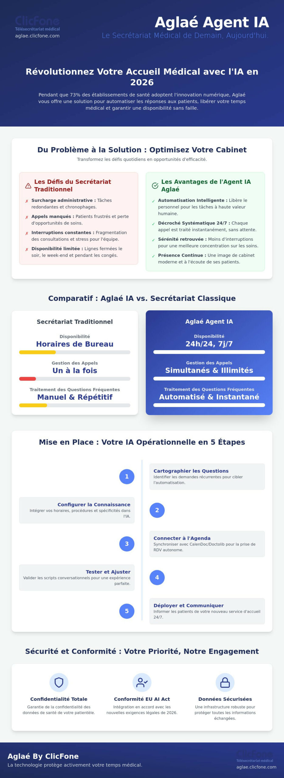 Répondre aux questions des patients par IA Guide de mise en œuvre pour les cabinets médicaux en 2026 - Infographic