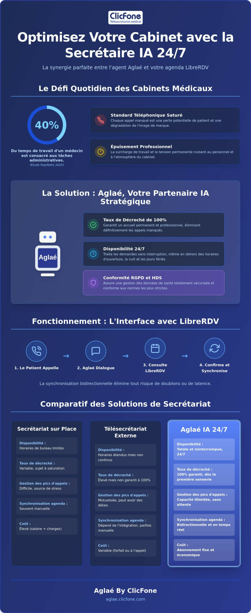 Secrétaire IA téléphonique 247 Optimisez votre outil LibreRDV en 2026 - Infographic