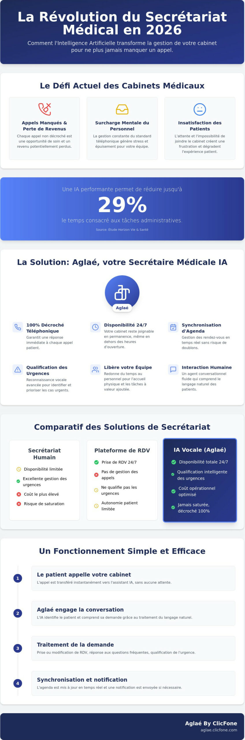 Secrétaire médicale IA Guide de lassistant administratif médical digital en 2026 - Infographic