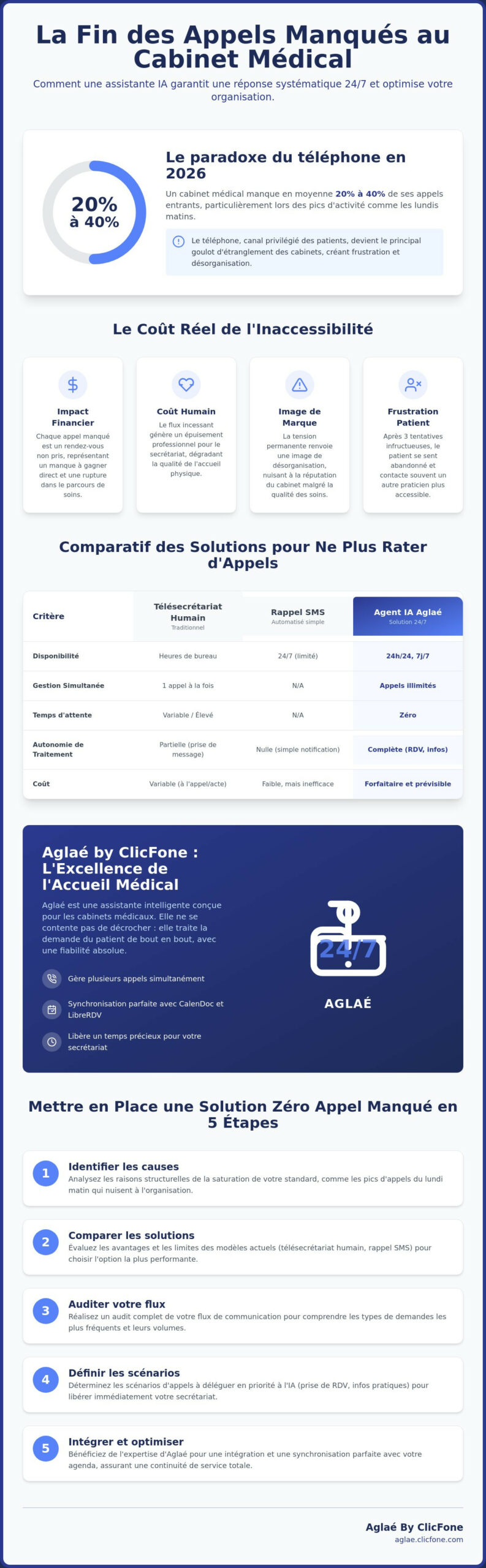 Solution pour ne plus rater dappels patients Le guide complet 2026 - Infographic