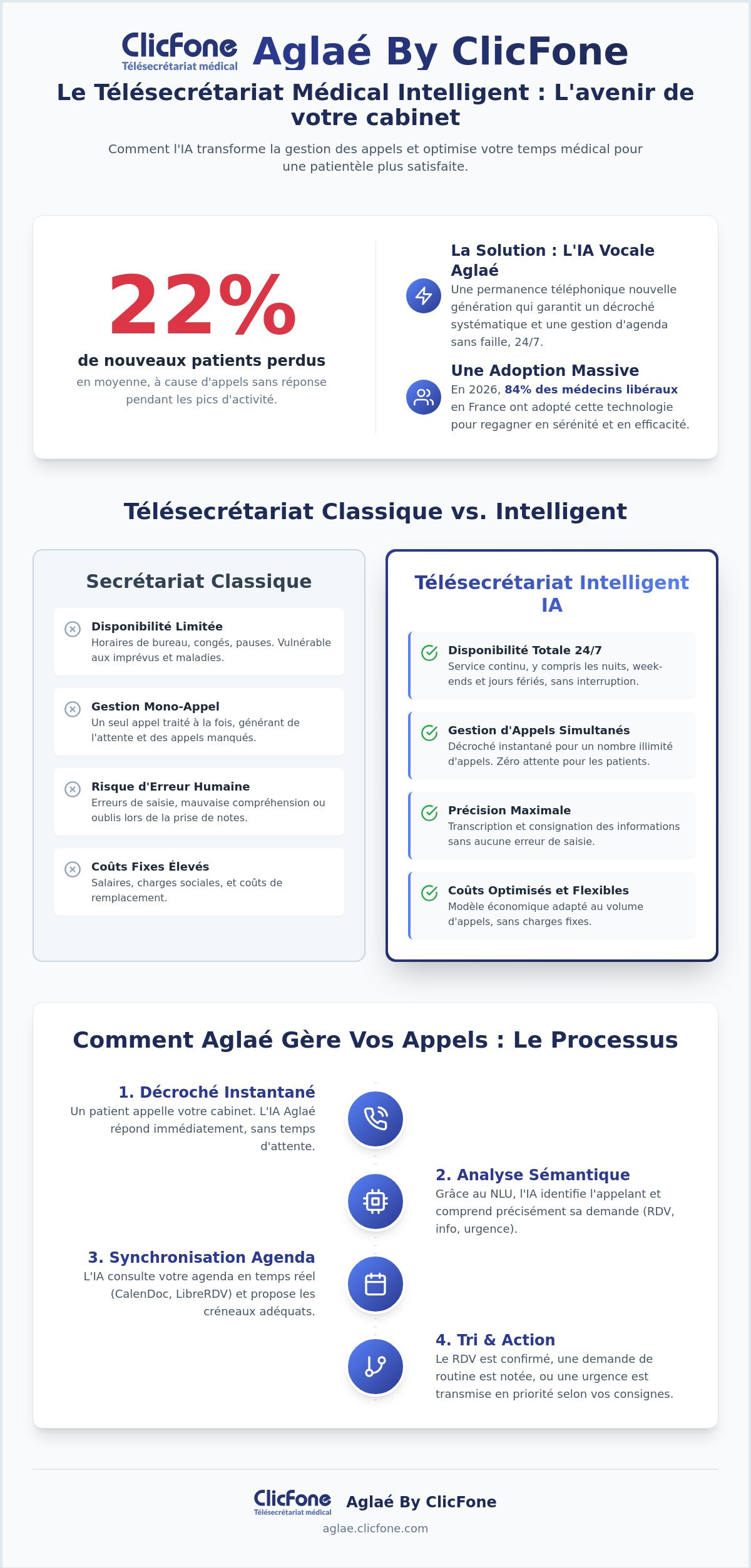 Télésecrétariat médical intelligent Le guide complet pour transformer votre accueil en 2026 - Infographic