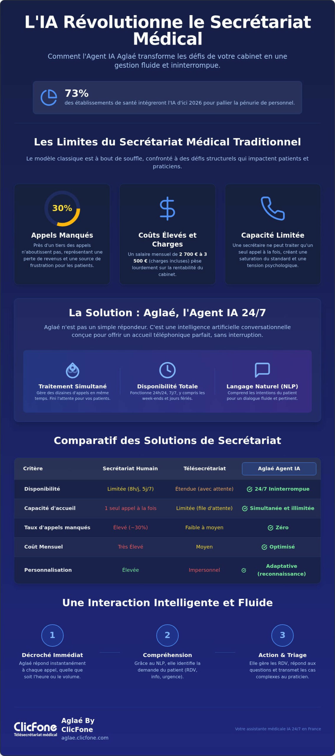 Alternative secrétaire médicale humaine Pourquoi lIA redéfinit laccueil en 2026 - Infographic