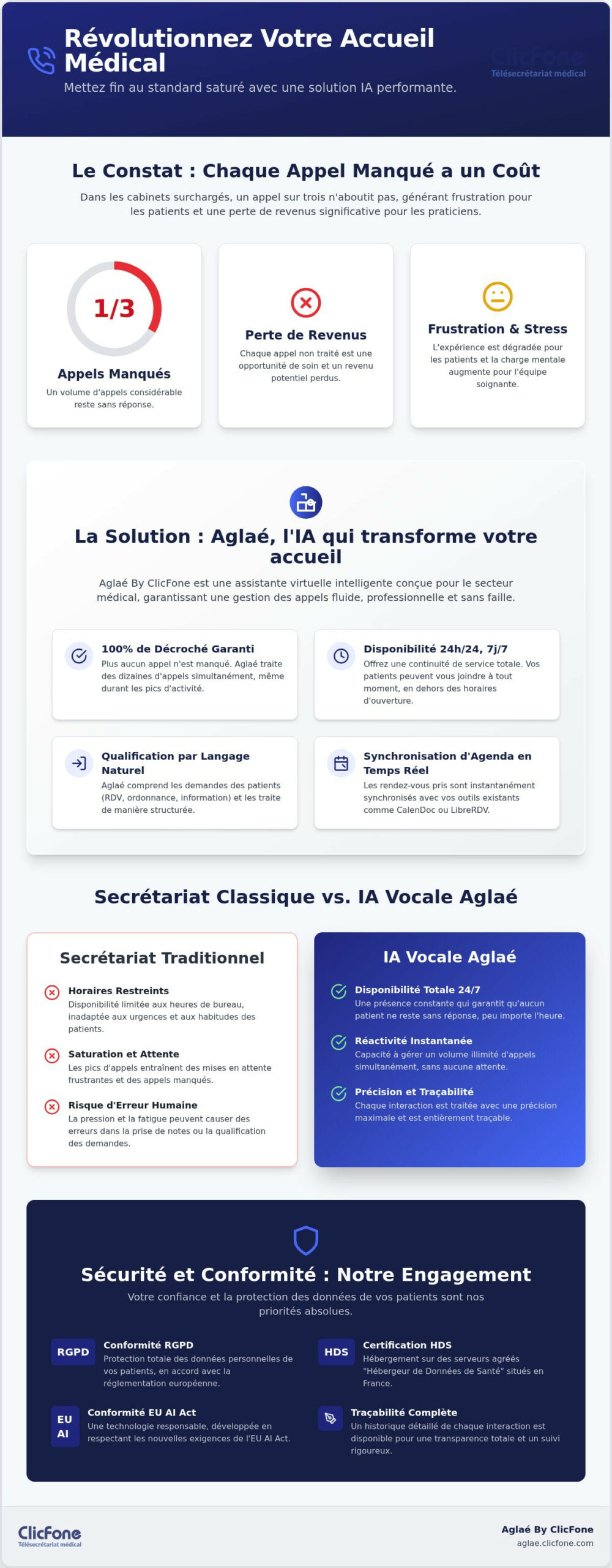 IA prise en charge appels médicaux Le guide stratégique 2026 pour les praticiens - Infographic
