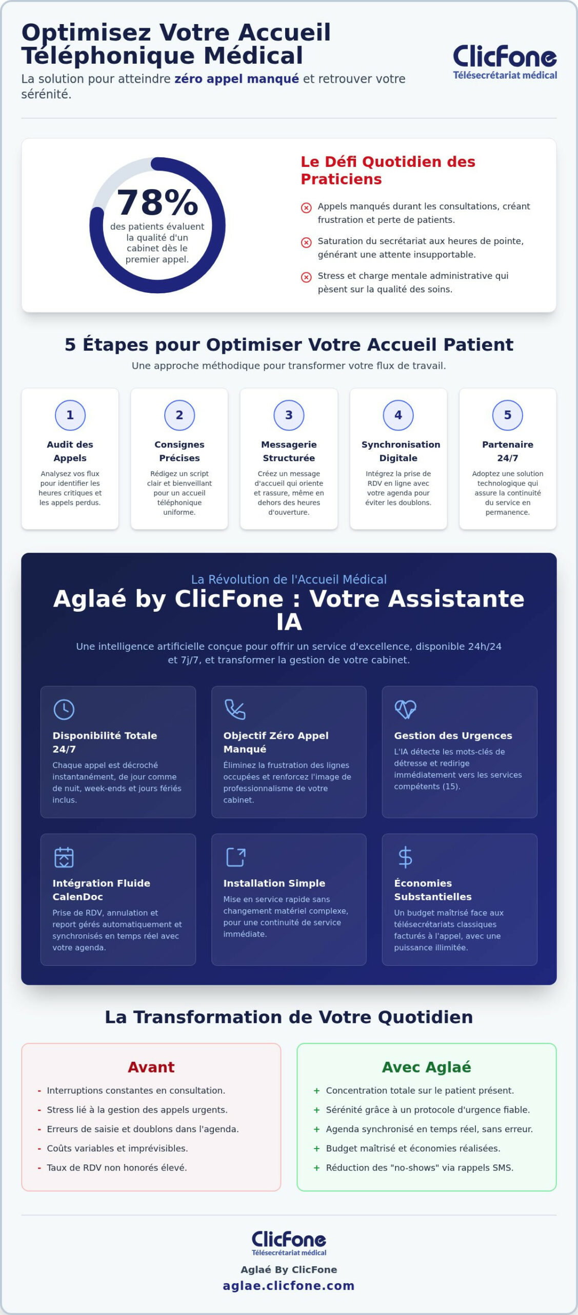 Accueil téléphonique médical Le guide complet pour optimiser votre cabinet en 2026 - Infographic