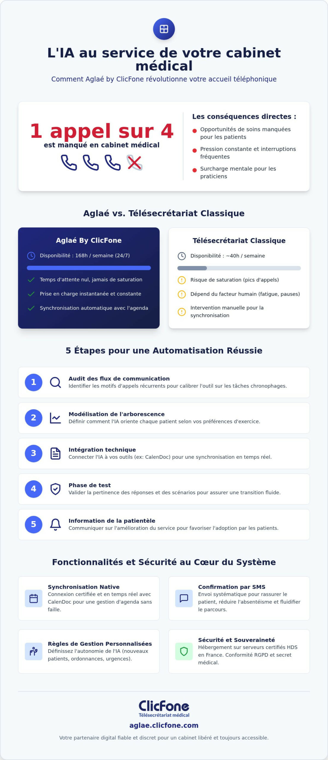 Automatiser laccueil téléphonique du médecin Guide complet pour 2026 - Infographic - Aglaé by ClicFone Automatiser laccueil téléphonique du médecin Guide complet pour 2026 - Infographic