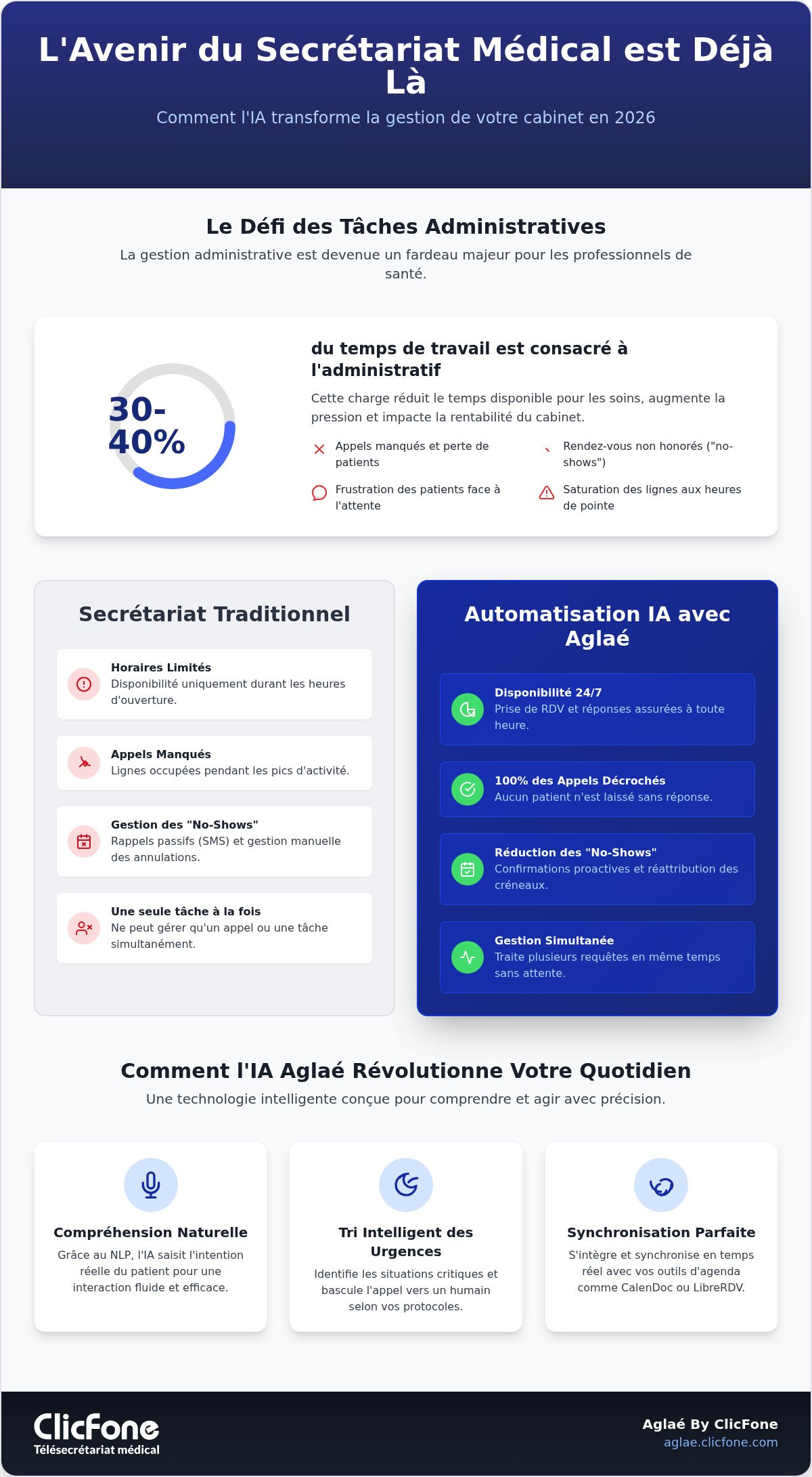 Automatiser son secrétariat médical Le guide stratégique complet pour 2026 - Infographic