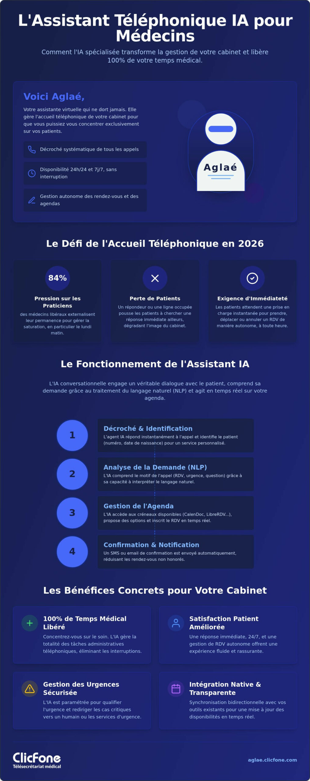 Assistant téléphonique médecin généraliste Le guide de laccueil IA en 2026 - Infographic