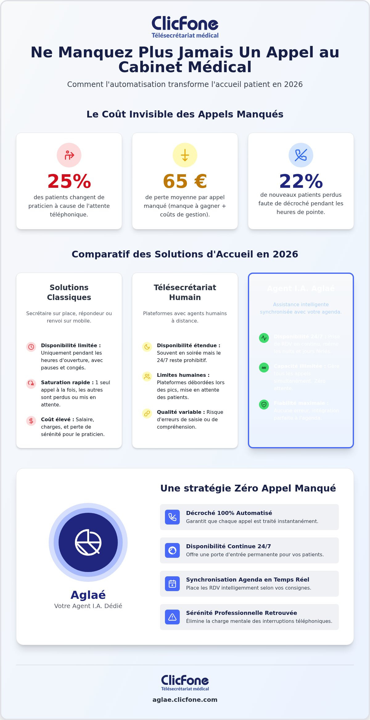 Aucun appel manqué au cabinet médical Guide des solutions de décroché 100 en 2026 - Infographic