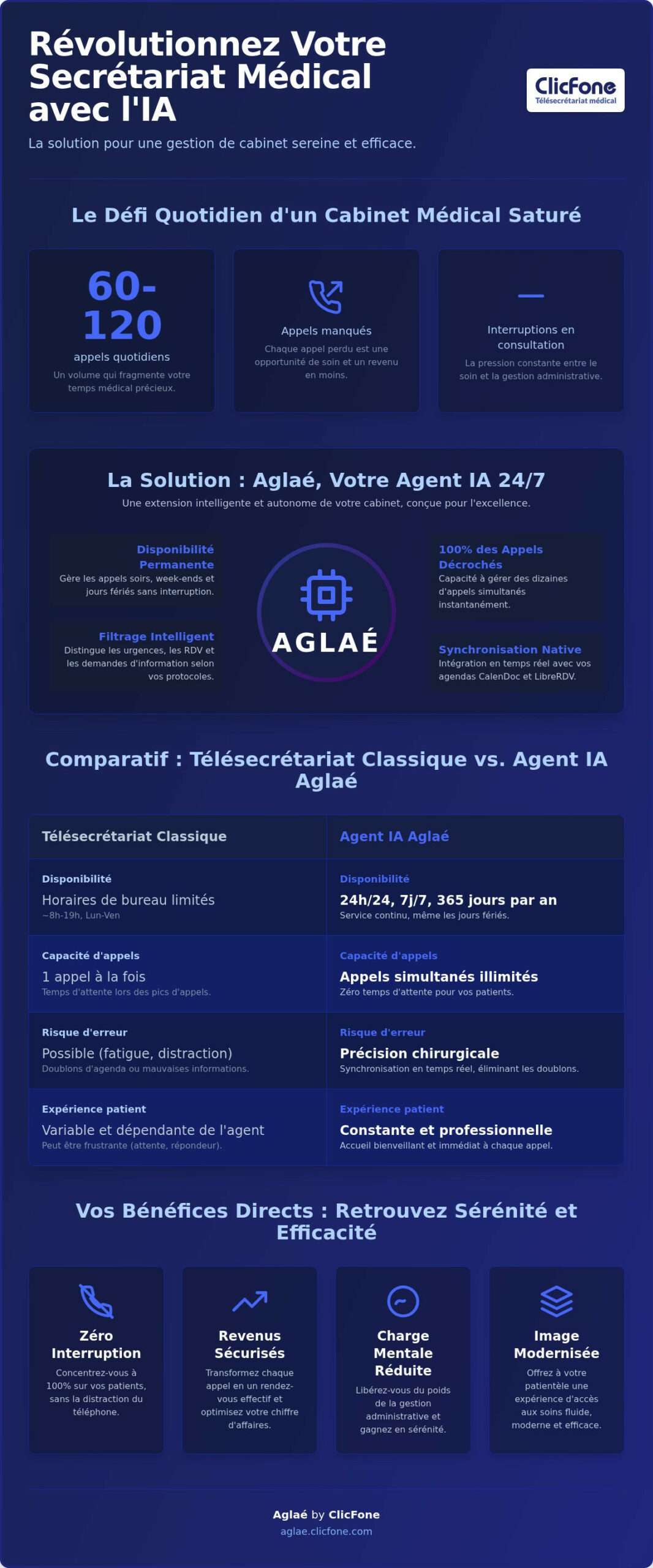 Déléguer son secrétariat médical à une IA Le guide stratégique 2026 - Infographic