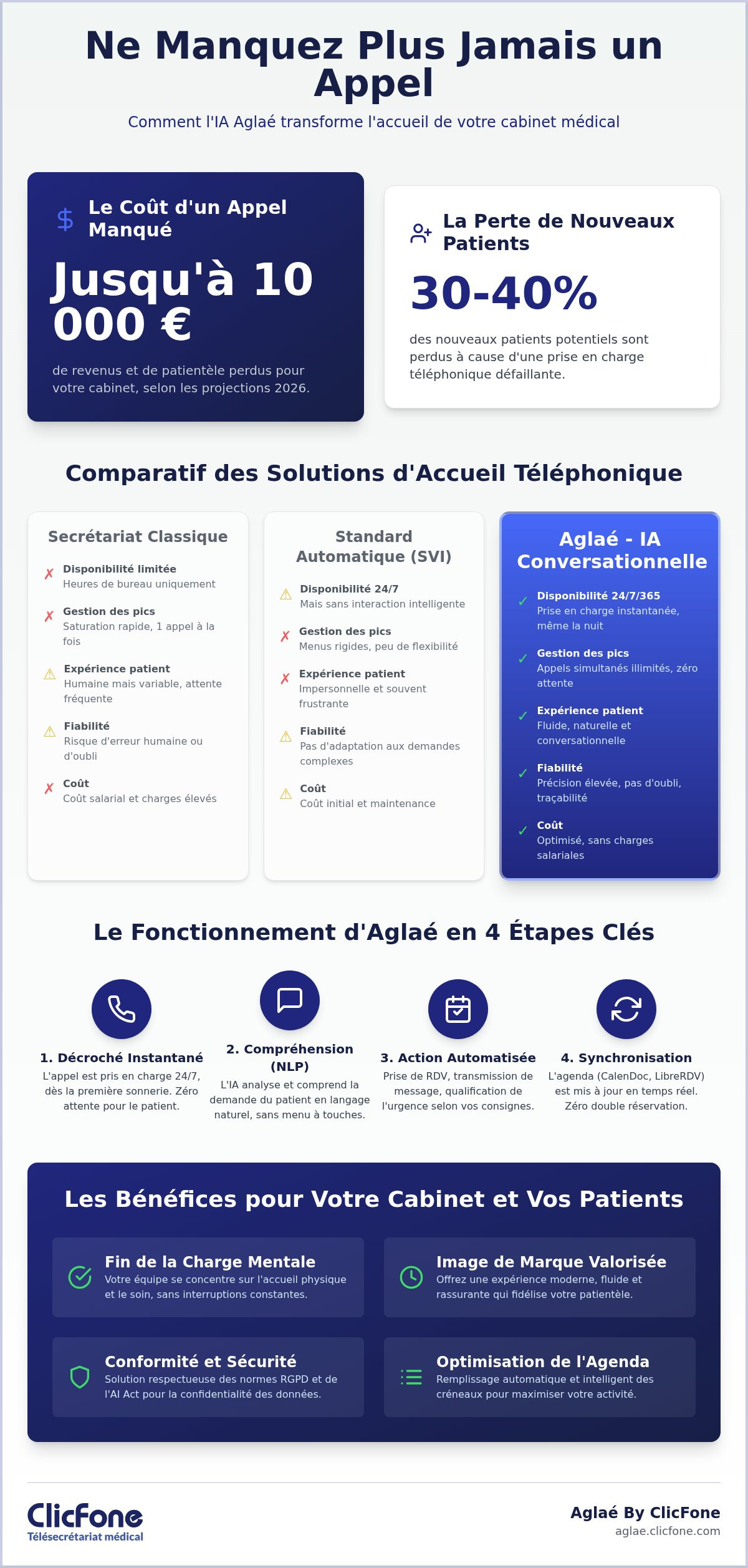 Tous les appels sont décrochés Le guide de laccueil médical infaillible en 2026 - Infographic