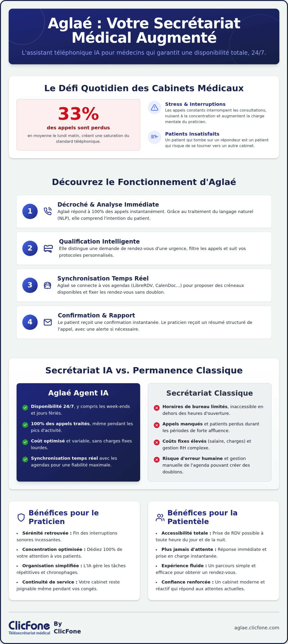 Infographic overview of Aglé: an AI medical secretary improving availability and workflow for doctors, with sections on daily challenges and features I can help with.