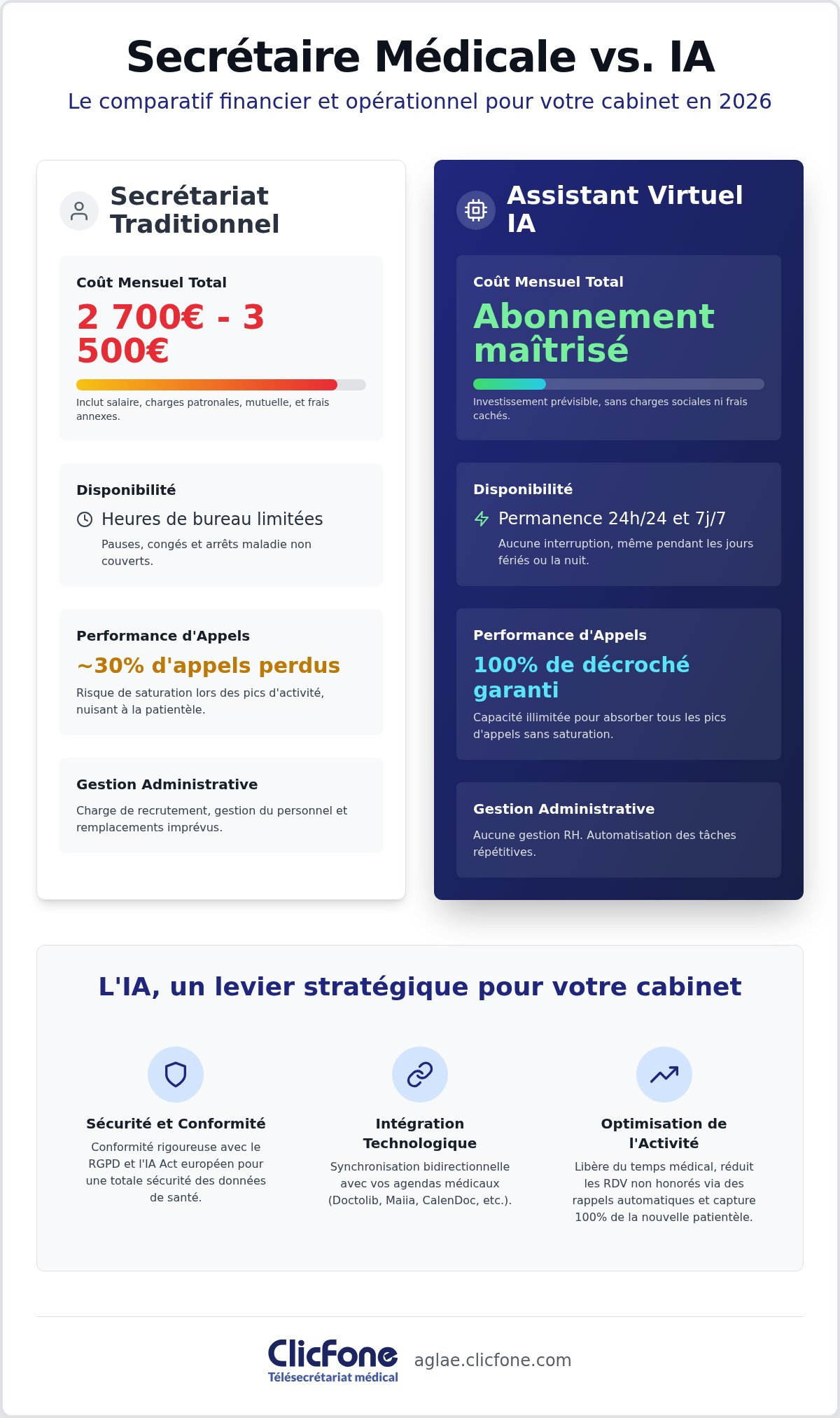 Coût secrétaire médicale vs IA : Analyse comparative et rentabilité en 2026